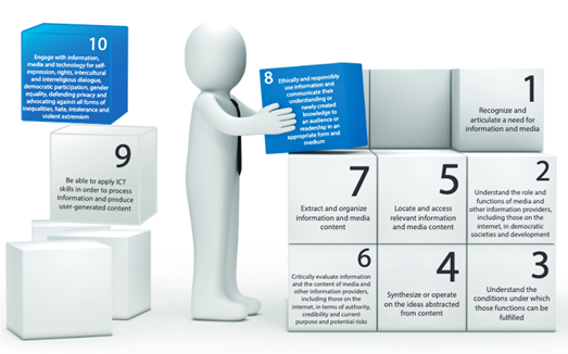 A graphic figure stacking numbered boxes that represent information literacy skills