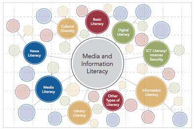 A graphic illustrating the composite factors linked to media and information literacy