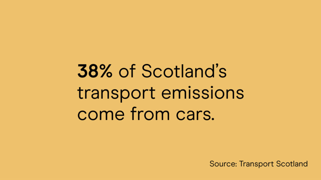 #ScotClimateWeek asset reading 38% of Scotland's transport emissions come from cars.
